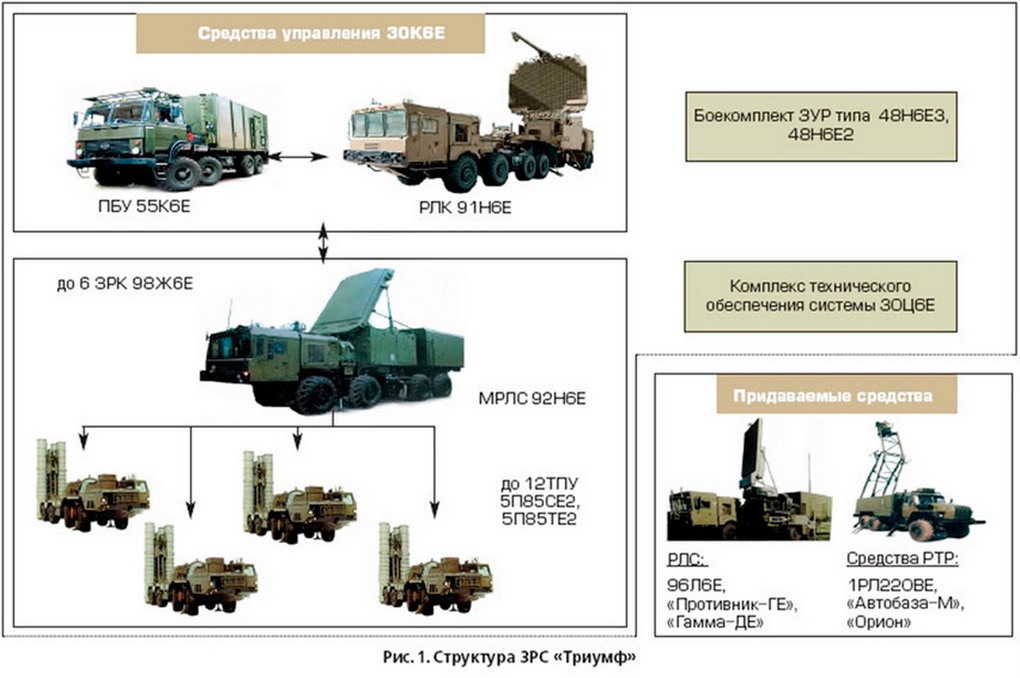 Схема размещения машин комплекса ЗРК С-400 в районе развёртывания.