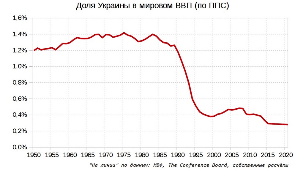 Доля Украины в мировом ВВП.