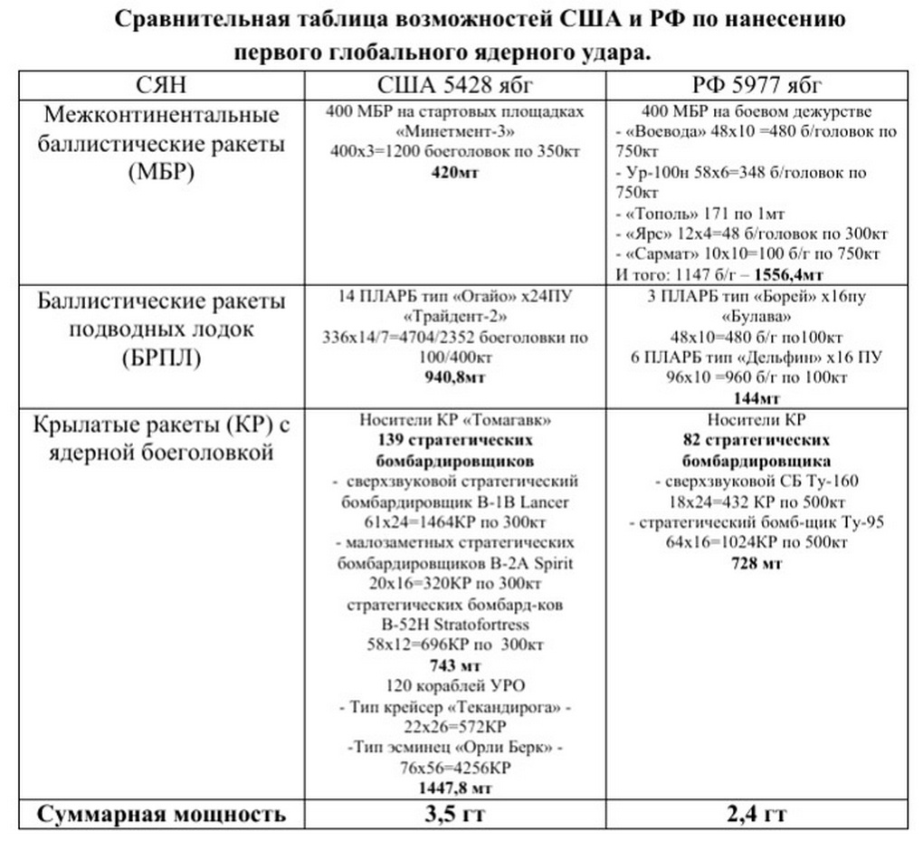 Сравнительная таблица возможностей США и РФ по нанесению первого глобального ядерного удара.