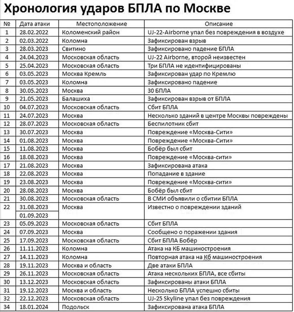 Хронология ударов БПЛА по Москве.