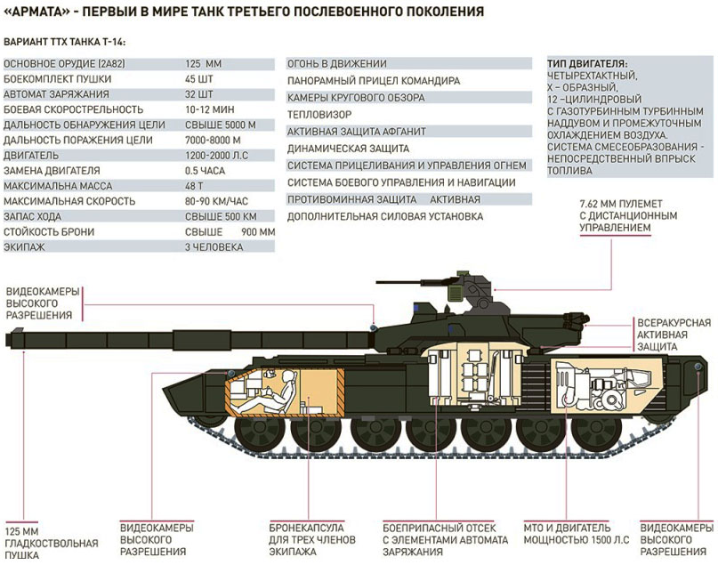 Особенности танка Т-14 «Армата».
