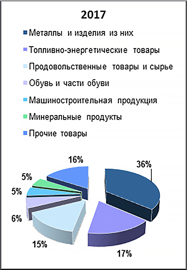 ТОВАРНАЯ СТРУКТУРА ЭКСПОРТА ПРИДНЕСТРОВЬЯ В 2017.