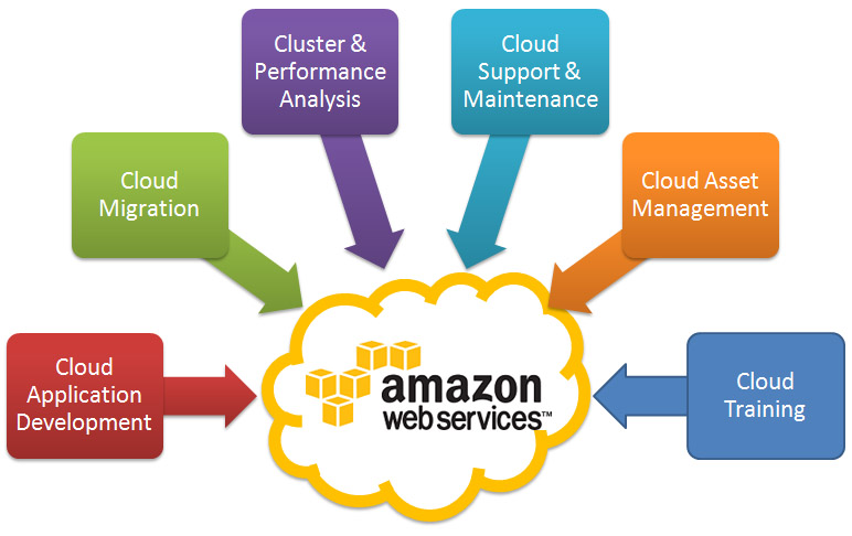 Amazon Web Services (AWS).
