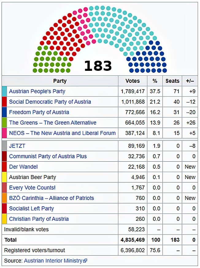 Результаты внеочередных парламентских выборов в Австрии.