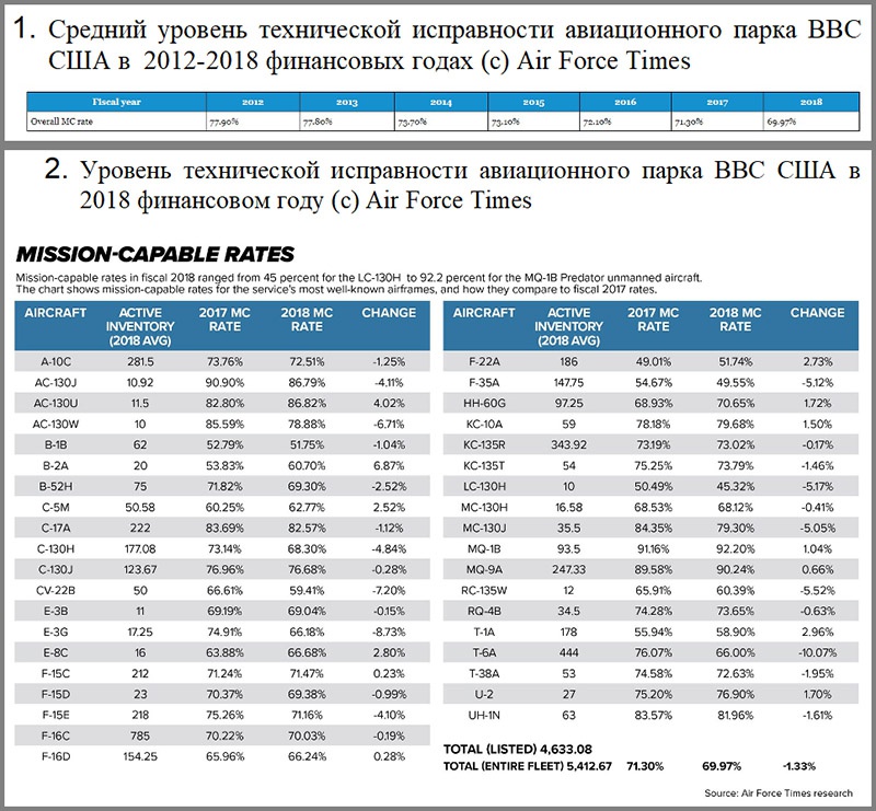 Соотношение общего количества боевых самолетов основных типов к числу реально боеготовых единиц может соответствовать пропорции 1:1,5 или даже 1:2.