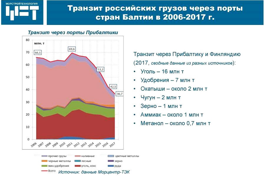  Транзит российских грузов через порты стран Балтии в 2006-2017 годах.