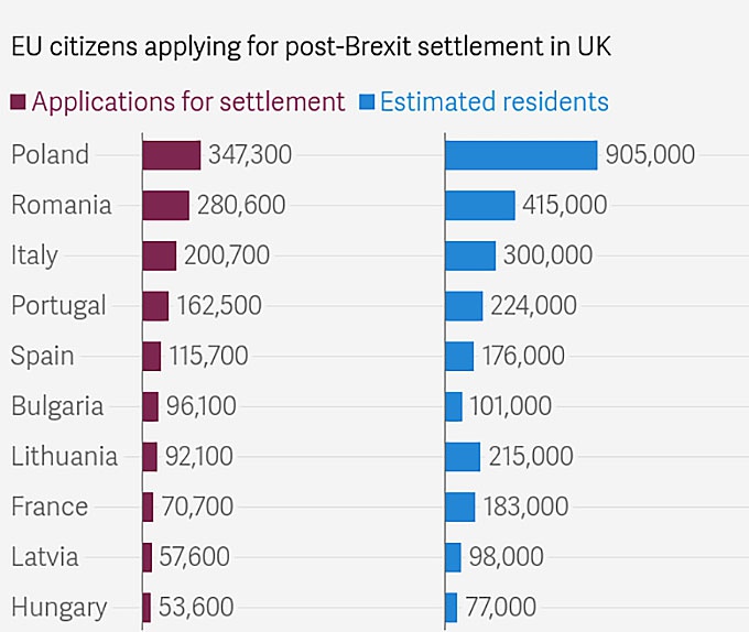 Таблица: сколько граждан ЕС подали заявку на получение статуса.
