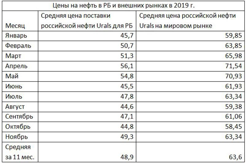 Рис.1. Цены на нефть в Белоруссии и внешних рынках в 2019 году.