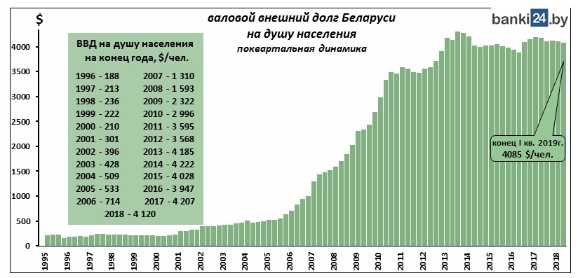 Рис.3. Валовый внешний долг Белоруссии на душу населения.