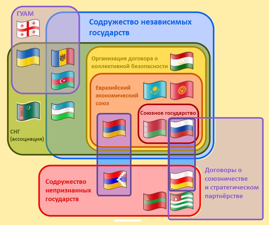 Интеграционные проекты на постсоветском пространстве