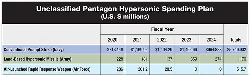 Из семи программ по созданию гиперзвуковых ракет Пентагон в 2020 г. оставил только три.