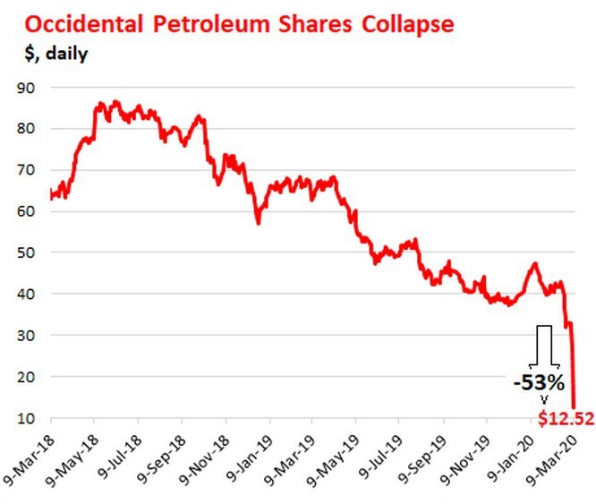 Нефтесланцевый бизнес в США отброшен лет на десять в прошлое.