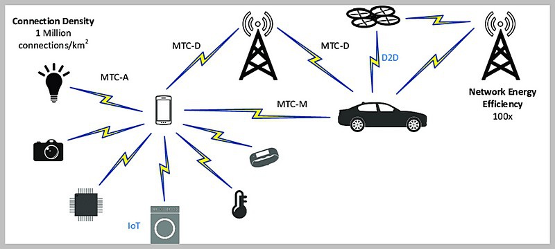 Технология 5G - mMTC позволяет использовать до миллиона подключённых устройств на квадратный километр.