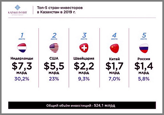 Купнейшие инвесторы в РК 2019 году.