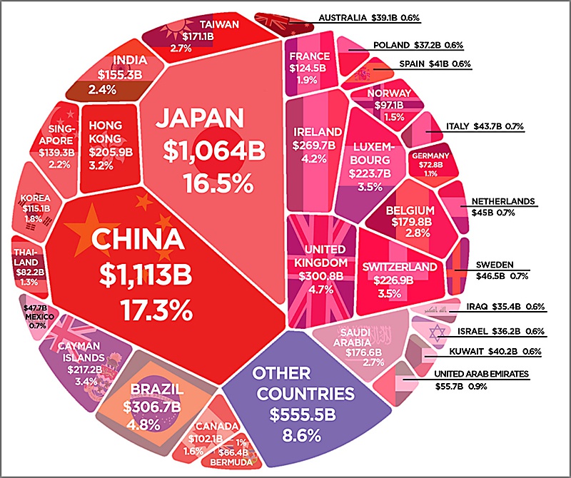 Крупнейшие иностранные держатели долга США.