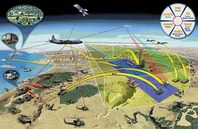 Доктрина «сетецентрических войн» (Network-centric warfare) появилась в армии США в 1998 году.