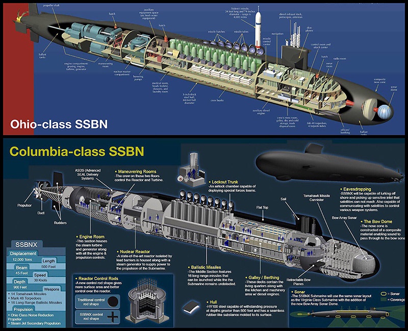 В отличие от Ohio, которые имеют на борту 24 баллистических ракеты UGM-133A Trident II (D5) («Трезубец»), ПЛАРБ проекта Columbia будут вооружены 16 ракетами.