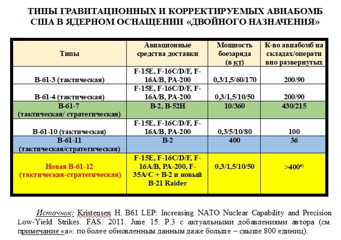 Типы гравитационных и корректируемых авиабомб США в ядерном оснащении «двойного назначения».