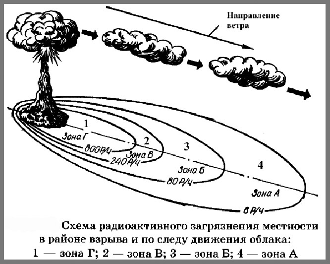 Схема движения радиоактивного облака