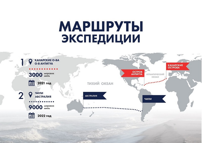 Маршруты экспедиции Ф. Конюхова на катамаране NOVA.