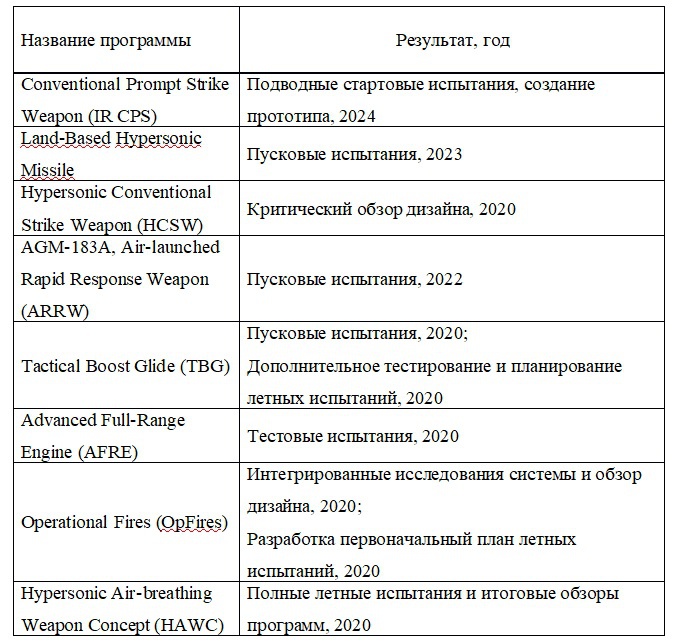 Программы, связанные с получением технологии управляемого гиперзвука.