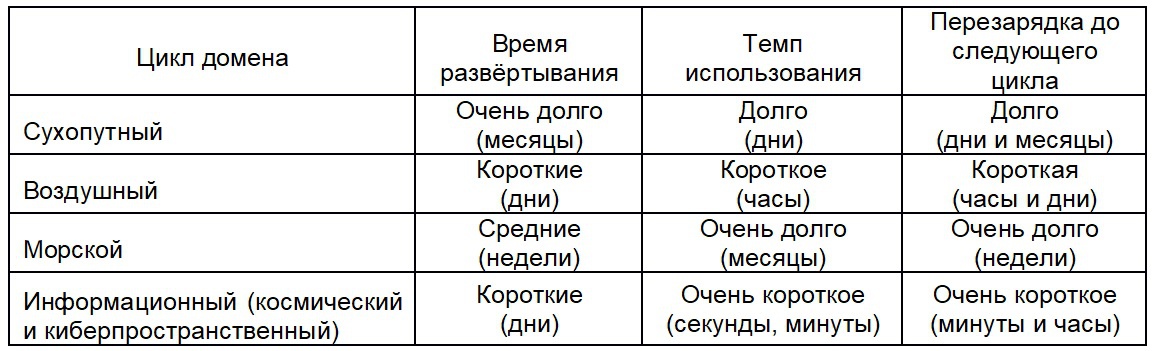 Циклы доменов и скорости их применения.