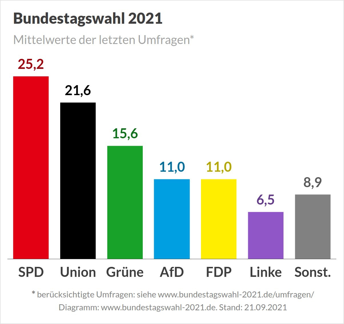 По опросам пока лидирует СДПГ, за которую готовы отдать голоса 25% бундесбюргеров.