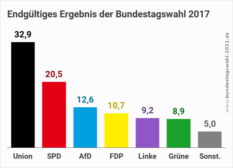 На выборах 2017 г. партия Меркель получила 32,9% голосов избирателей (для сравнения: у СДПГ было 20,5%).