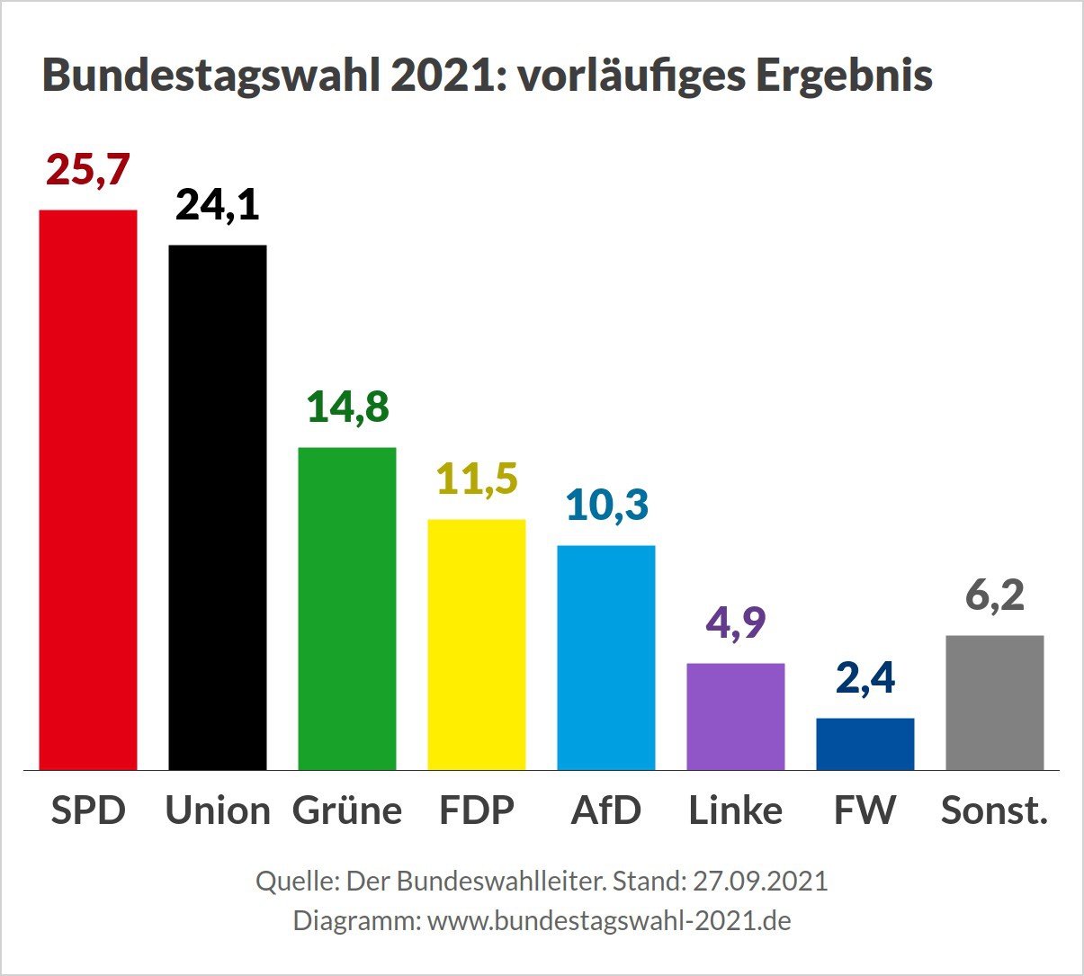 По предварительным результатам выборов в бундестаг за СДПГ было отдано наибольшее число голосов - 25,7%. Консерваторов поддержали 24,1%.