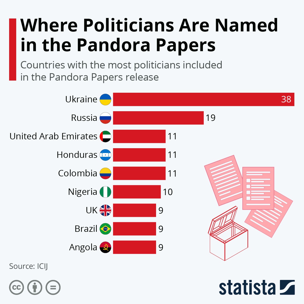Статистика политиков по странам в «Досье Пандоры».