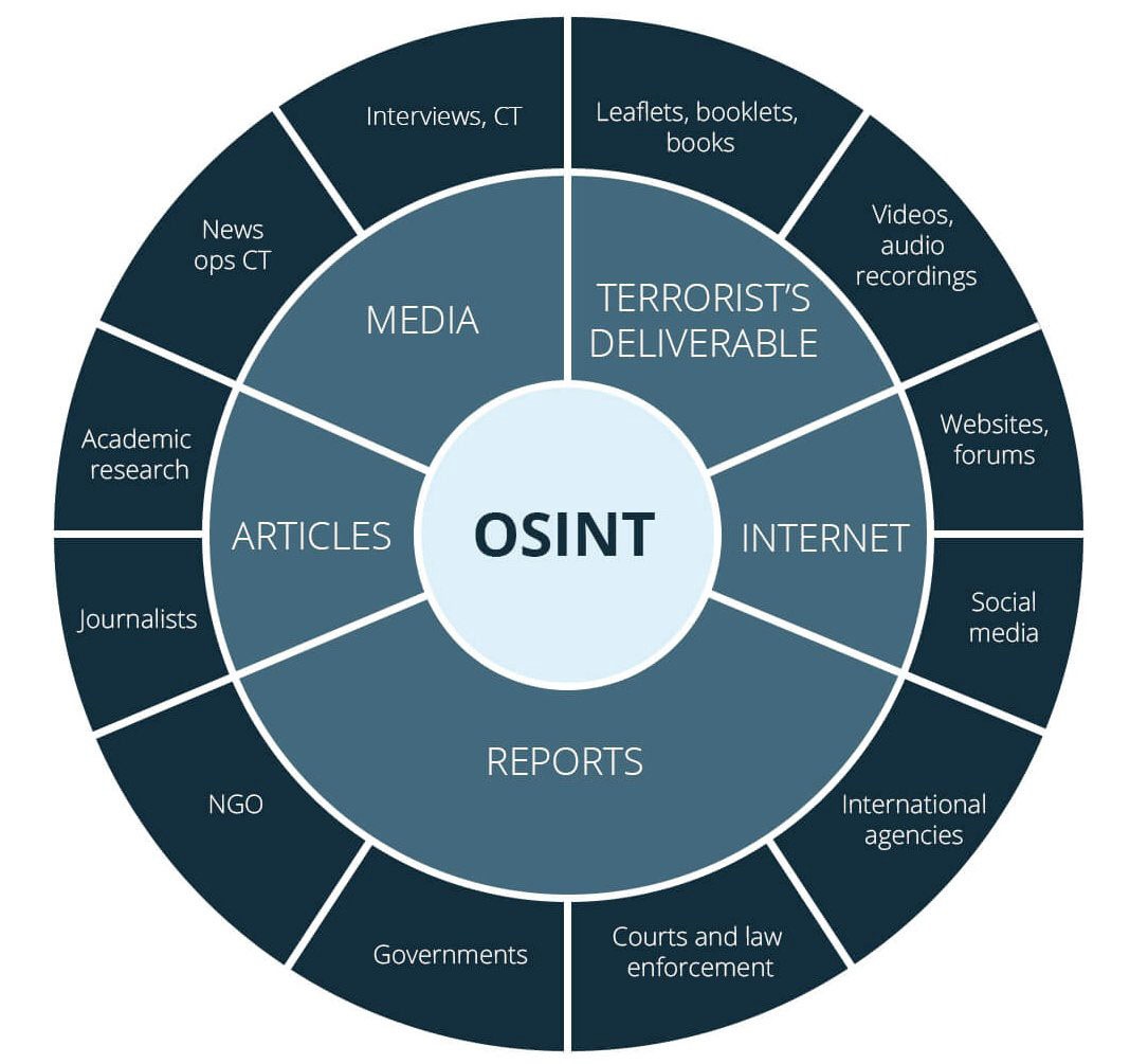 OSINT - это разведка, основанная на данных, собранных из общедоступных источников.