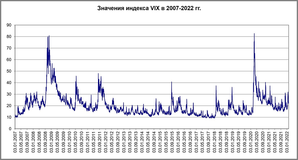График 1. Значения индекса VIX в 2007-2022 гг.