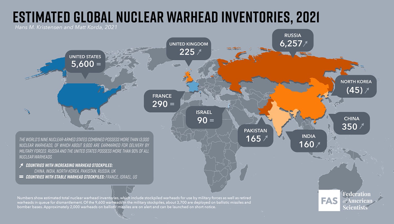 По состоянию на середину 2021 года девять стран обладали примерно 13 150 боеголовками. Приблизительно 91% всех ядерных боеголовок принадлежит России и Соединённым Штатам.