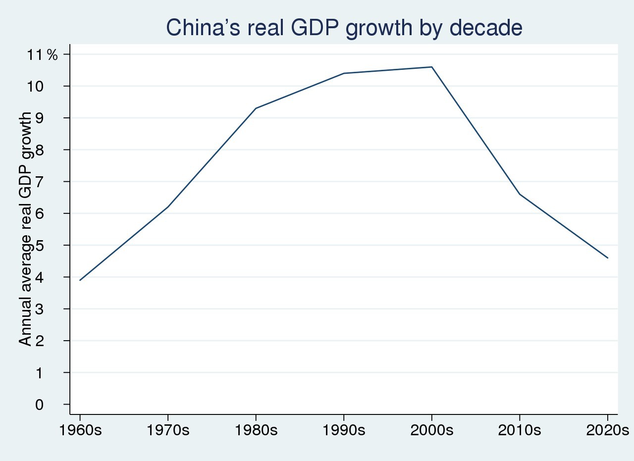 Реальный рост ВВП Китая на десятилетие с 1960-х годов, по оценкам терминала Bloomberg (WRGDCHIN) на 2020 год.
