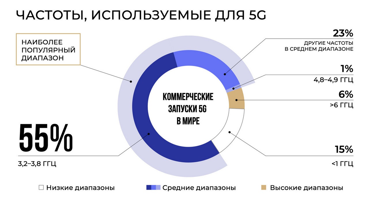 Оптимальным для сетей 5G является диапазон 3,4-3,8 ГГц.