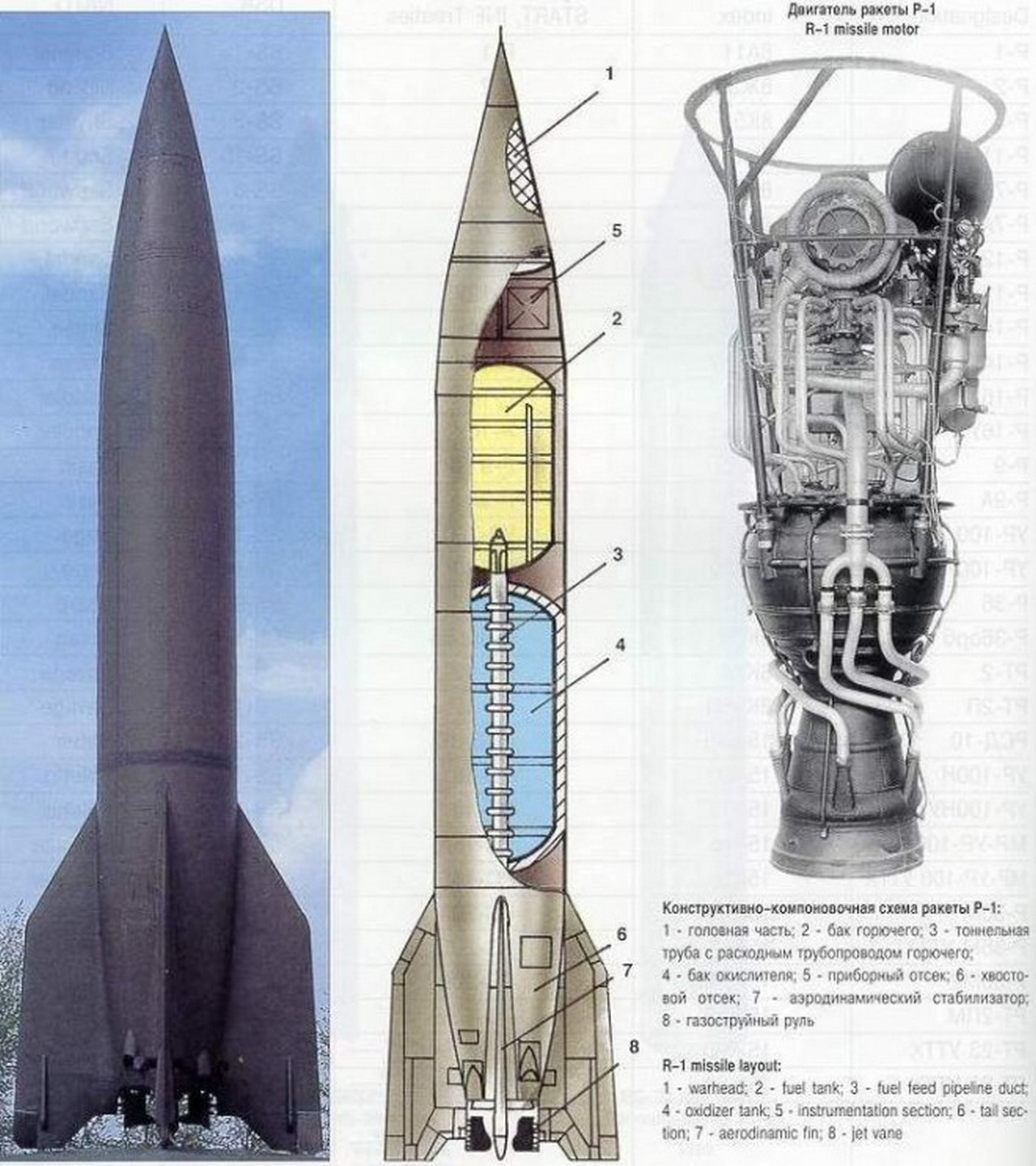 Первая отечественная баллистическая тактическая ракета Р-1.