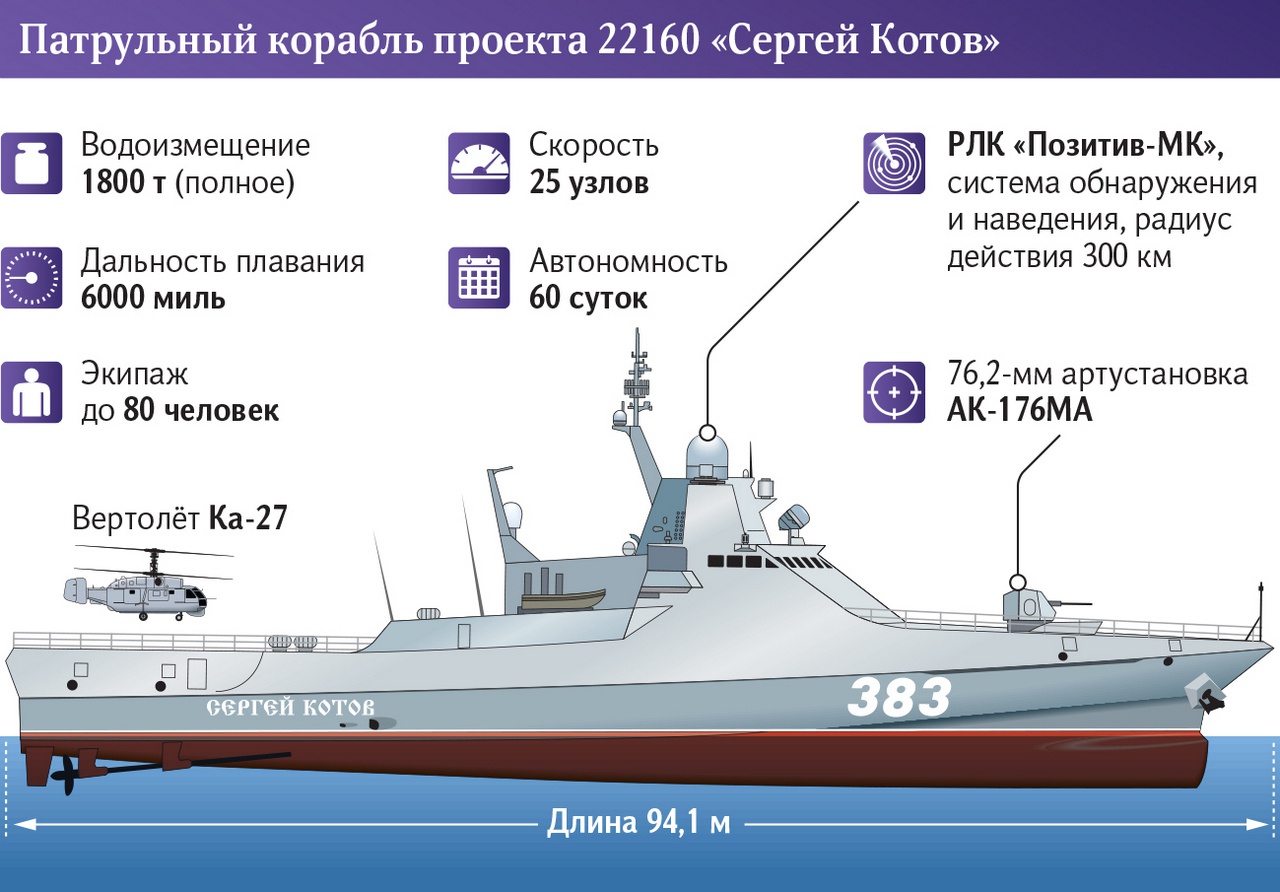 Проект 22160 многоцелевой надводный корабль характеристики