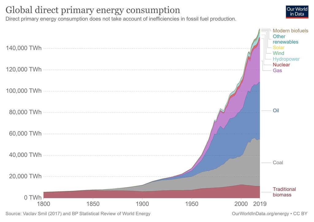 Глобальное энергопотребление.
