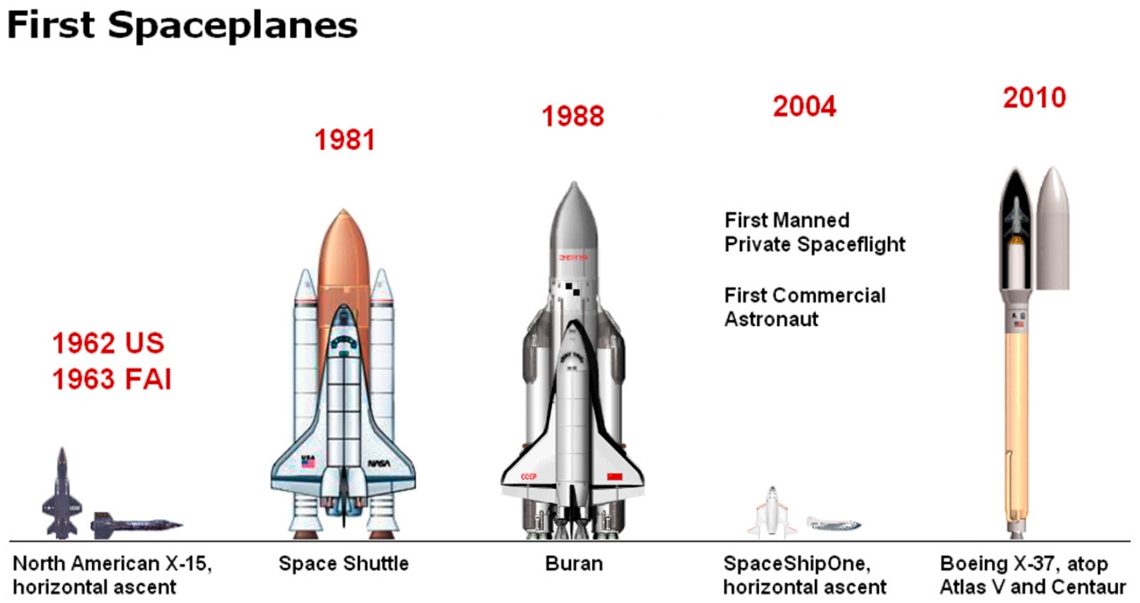 X-37 (крайний справа, расположен в головной части ракеты-носителя) - самый маленький и лёгкий орбитальный космический корабль, который когда-либо летал. Из показанных космопланов только Х-37 и «Буран» совершали беспилотные космические полёты.