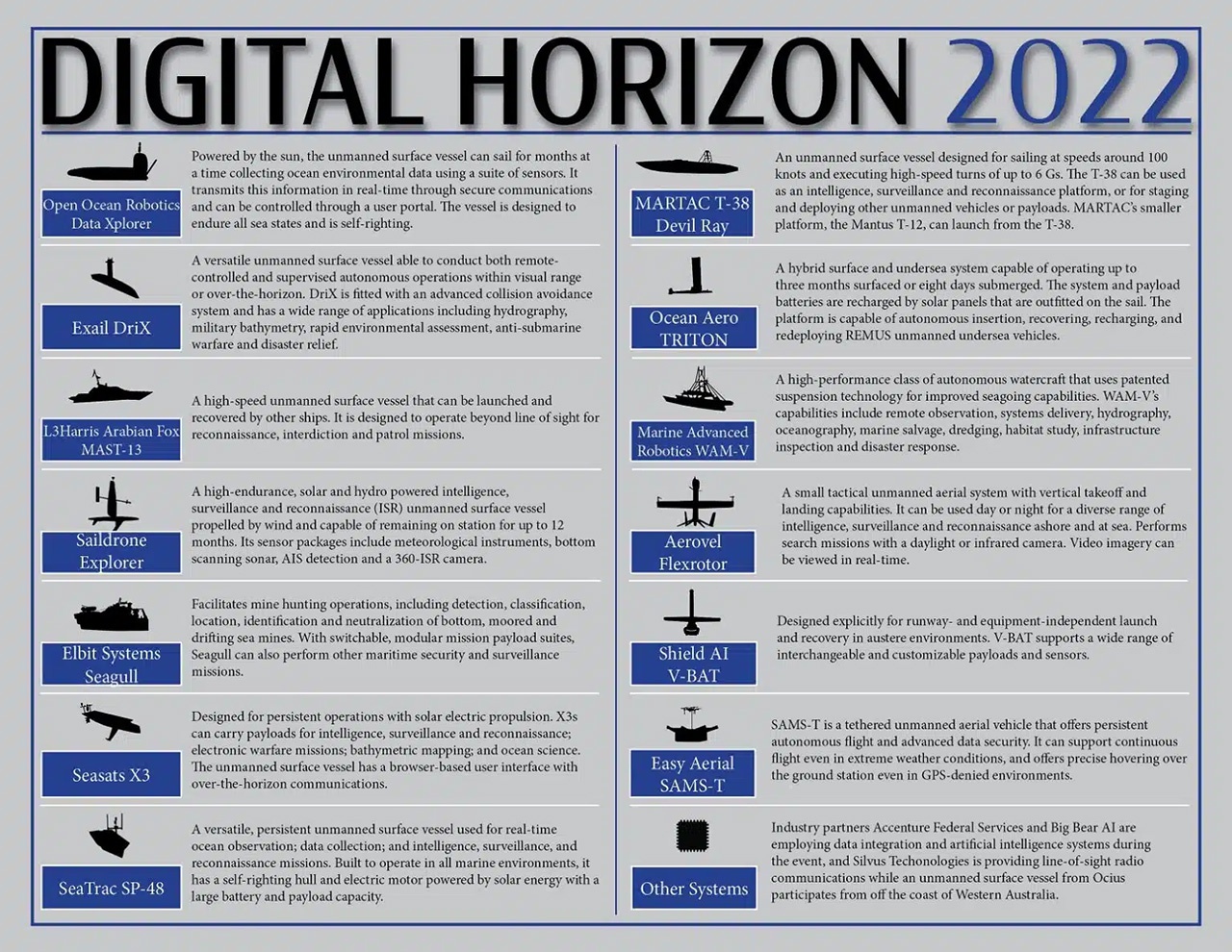 Перечень систем, привлечённых к учениям Digital Horizon.