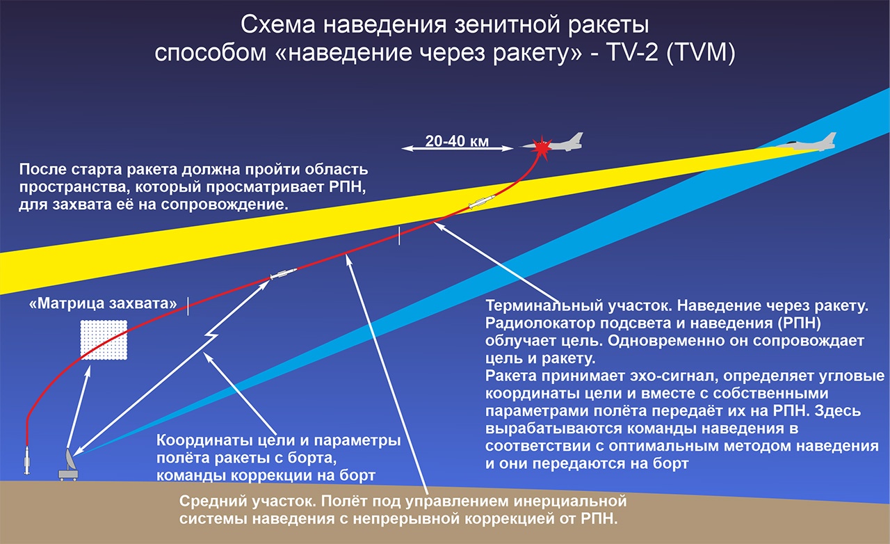 Схема наведения зенитной ракеты способом «наведение через ракету» - TV-2 (TVM).