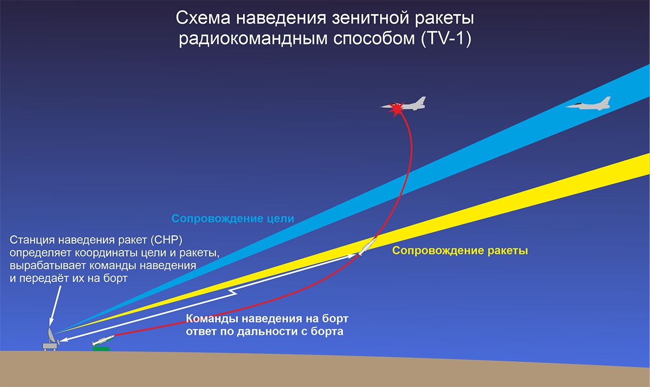 Схема наведения зенитной ракеты радиокомандным способом (TV-1).