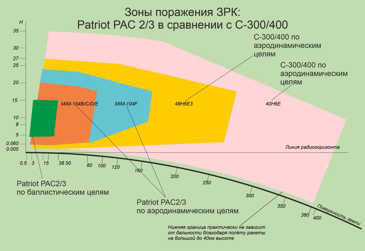 Зоны поражения ЗРК: Patriot PAC 2/3 в сравнении с C-300/400.