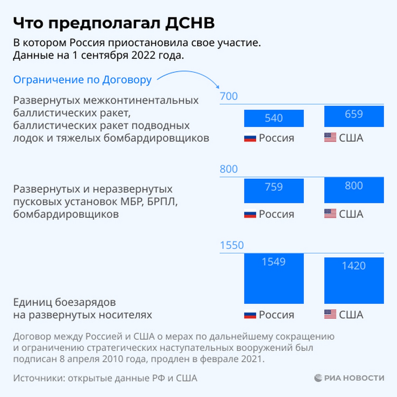 Что предполагал Договор о мерах по дальнейшему сокращению и ограничению стратегических наступательных вооружений (ДСНВ), в котором Россия приостановила своё участие. Данные на 1 сентября 2022 года.