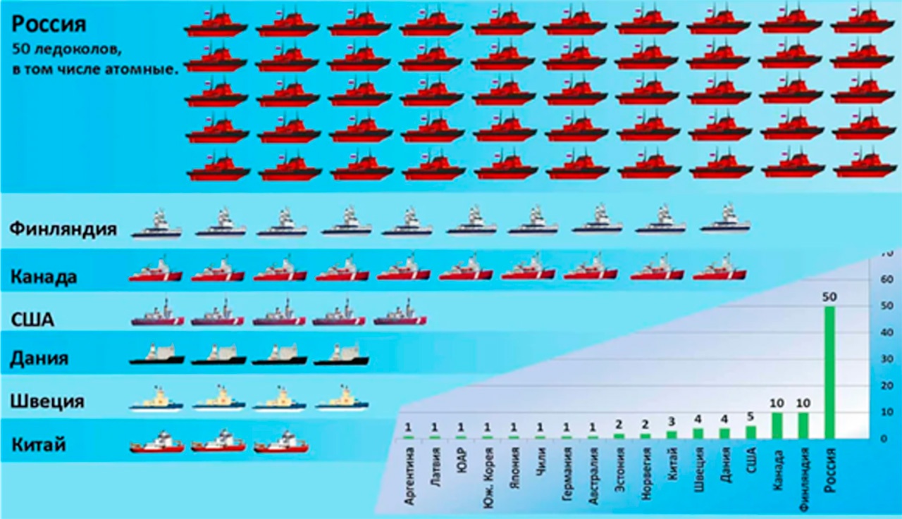 Ледокольный флот мира. Указано общее количество ледоколов Российской Федерации.