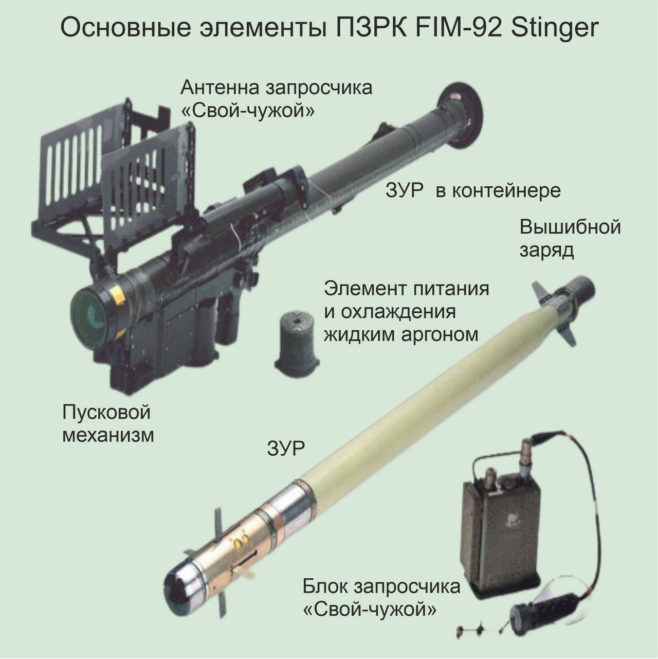 Основные элементы американского ПЗРК FIM-92 Stinger («Жало»).