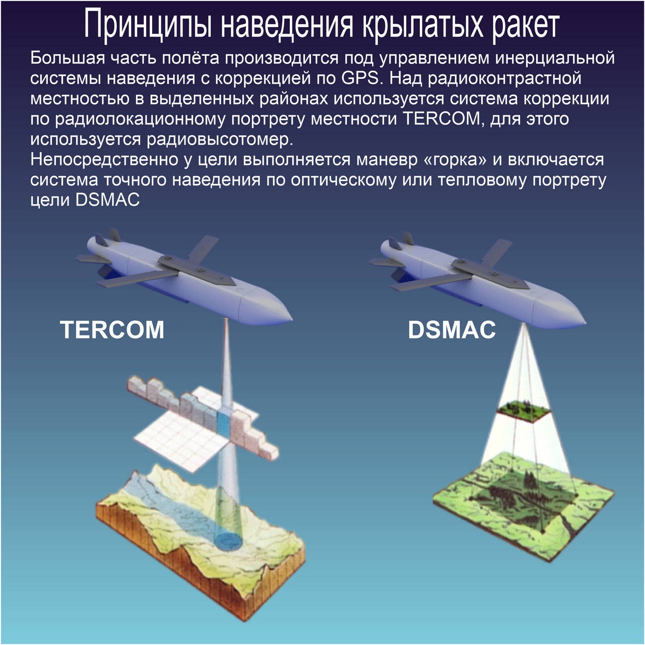 Схема, объясняющая принципы наведения крылатых ракет.