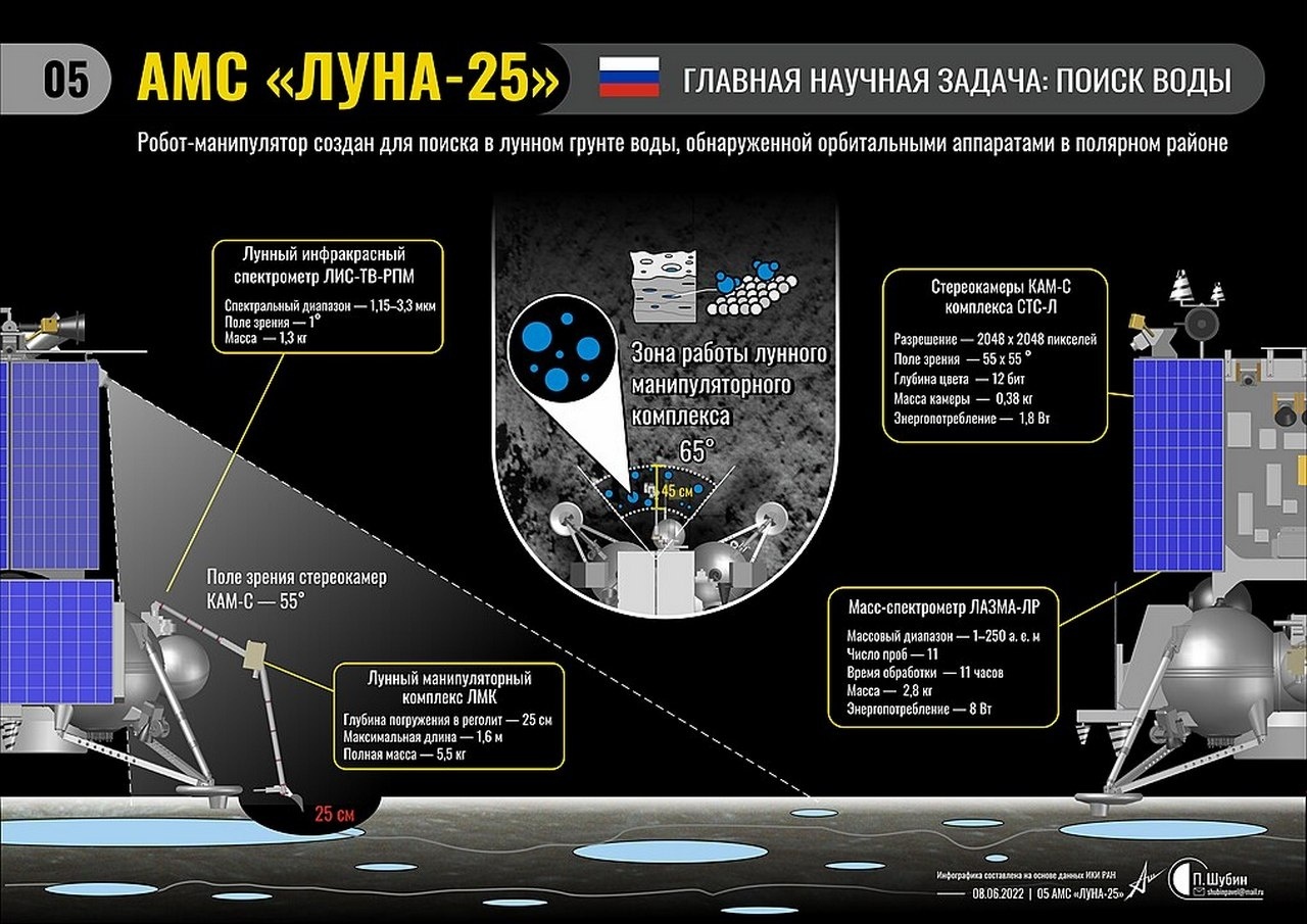 Инфографика АМС «Луна-25».
