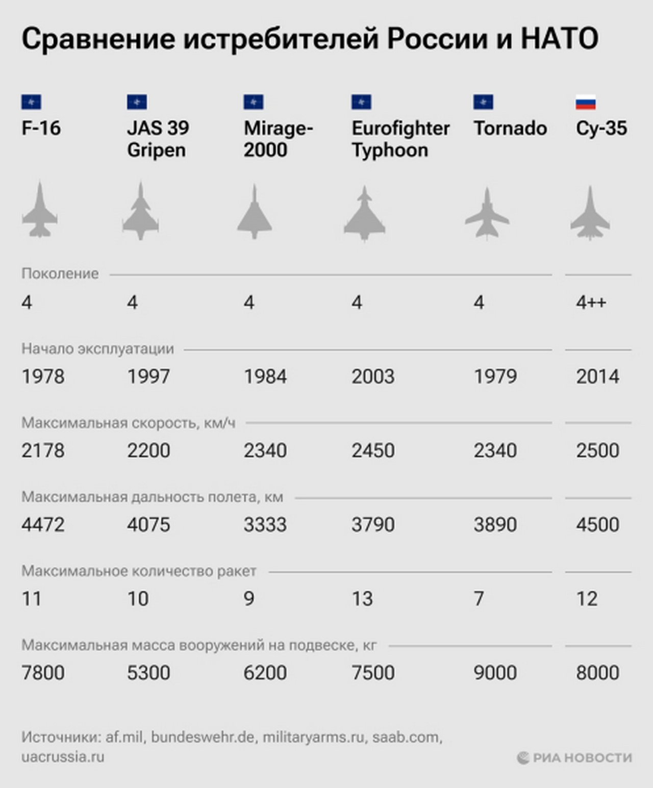 Сравнение истребителей России и НАТО.