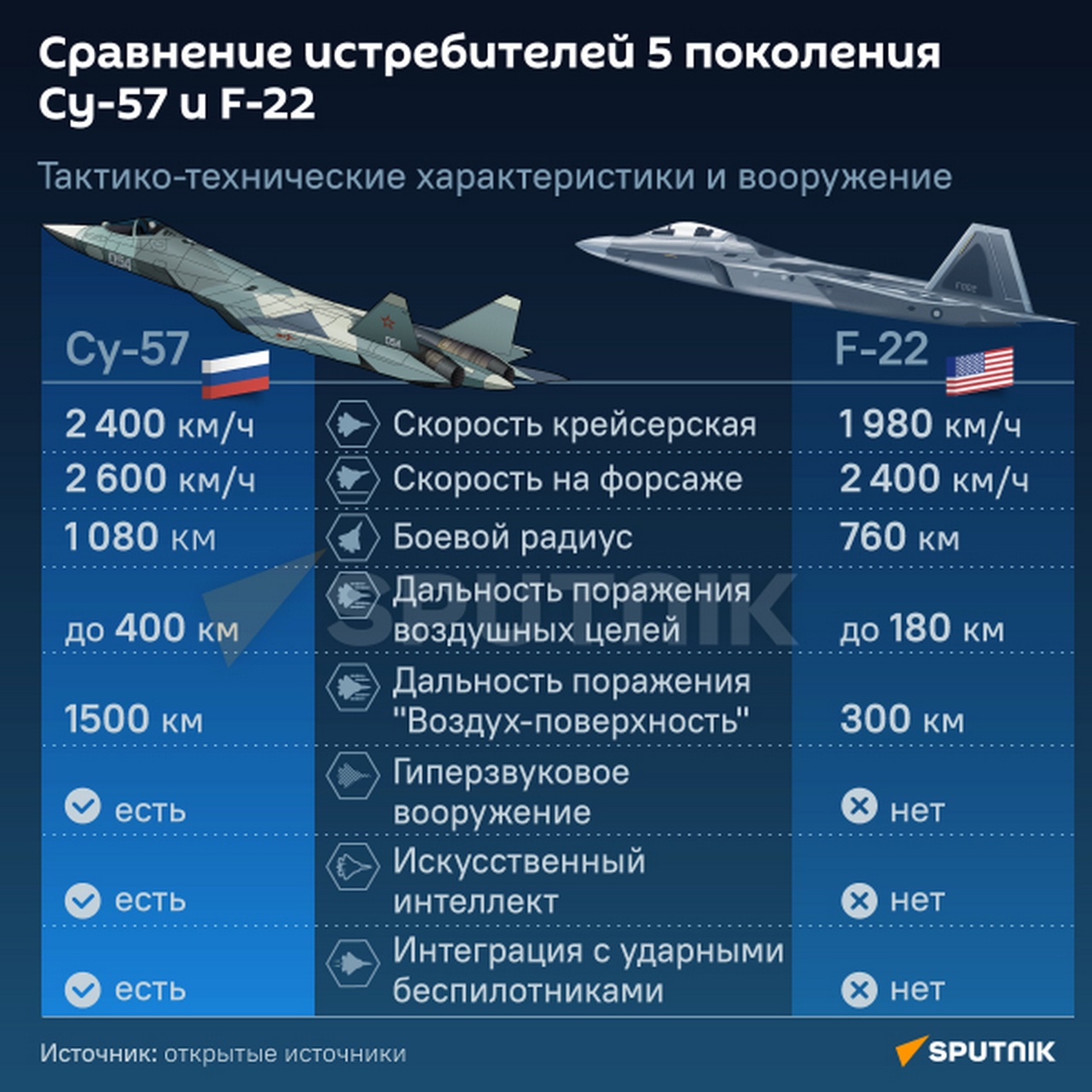 Сравнение истребителей 5-го поколения Су-57 и F-22.